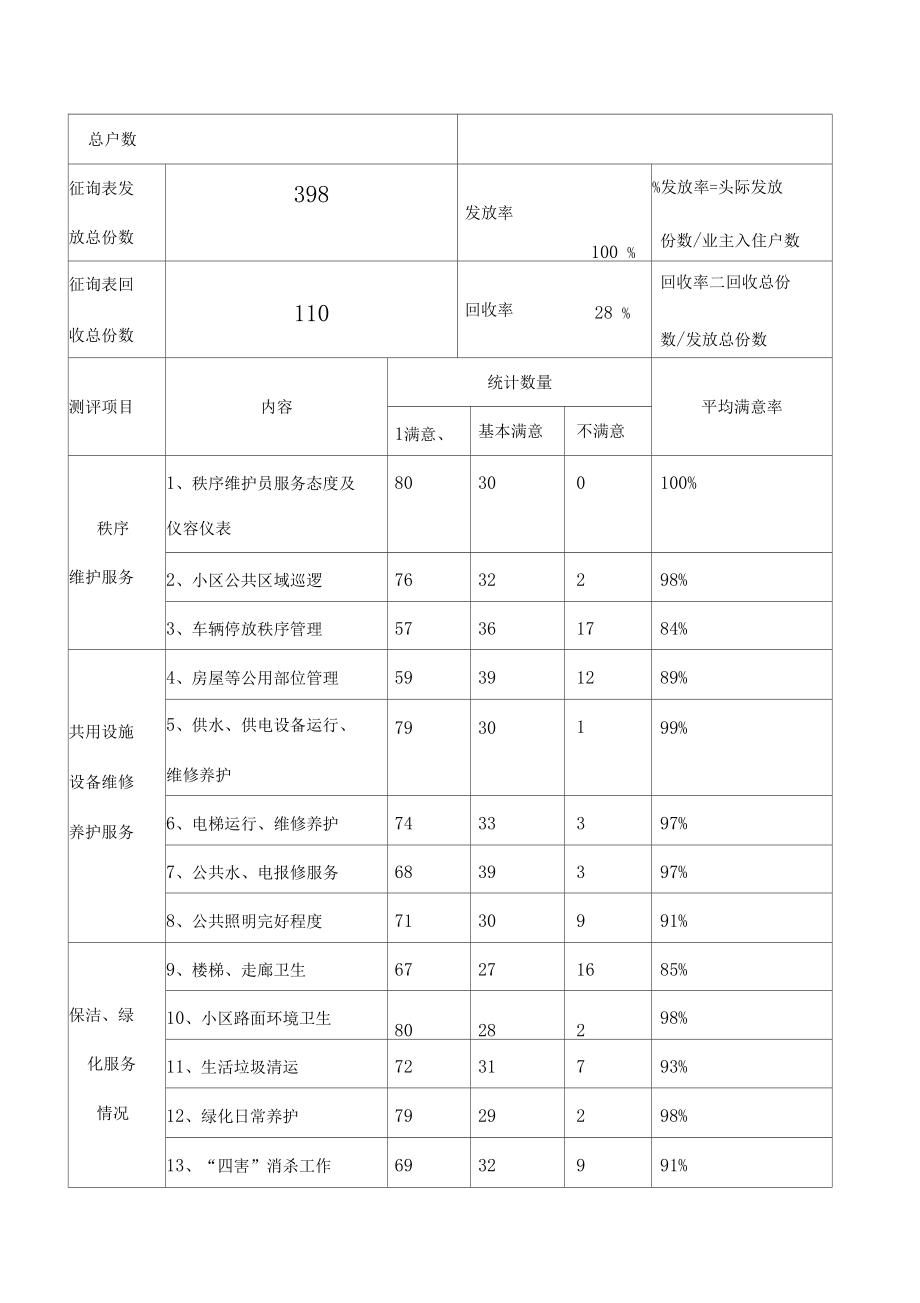 物業(yè)服務(wù)評(píng)估與業(yè)主滿(mǎn)意度征詢(xún)意見(jiàn)表